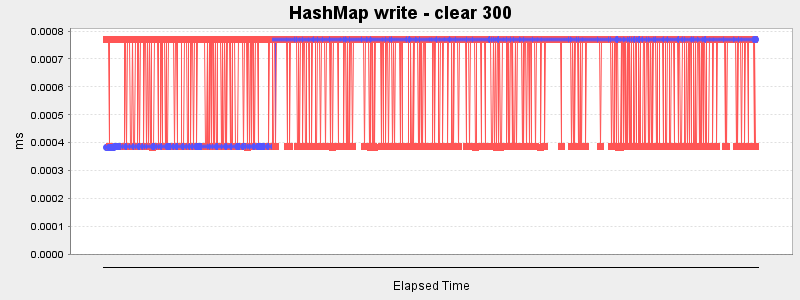 HashMap write - clear 300